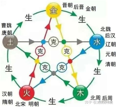 朝代 五行|盘点中国历代王朝的五行属性，金木水火土相生相克！